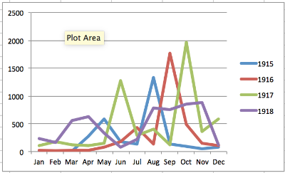 Chart of World War 1 deaths by month and year 